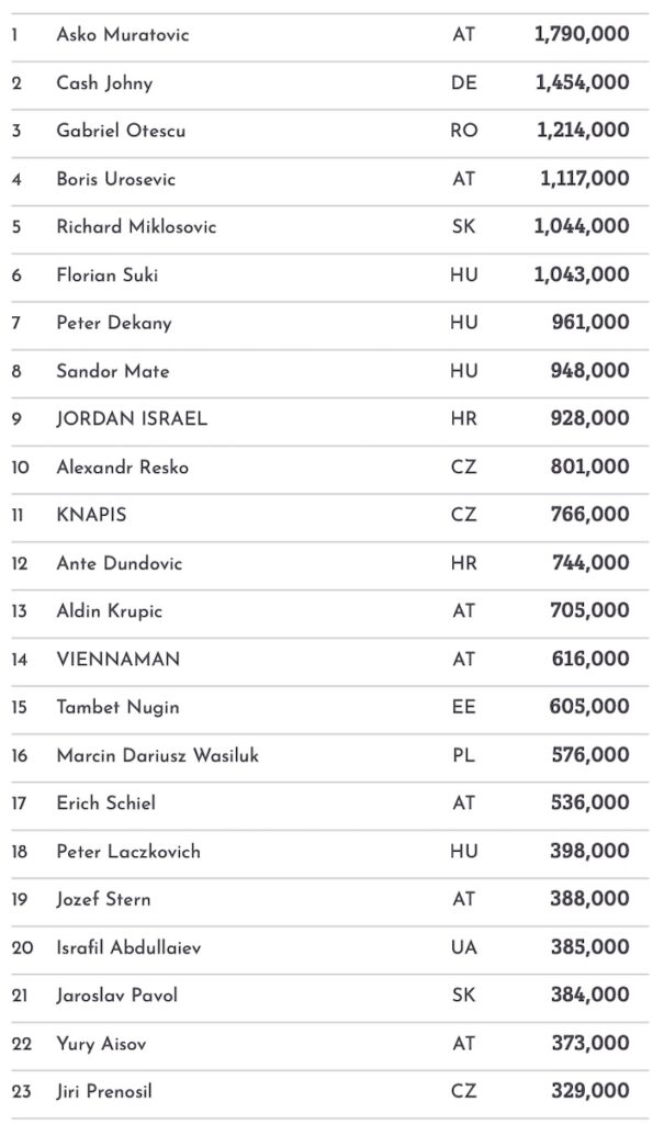 CC SK Card Poker Series – With the guarantee cracked heading into the final day!