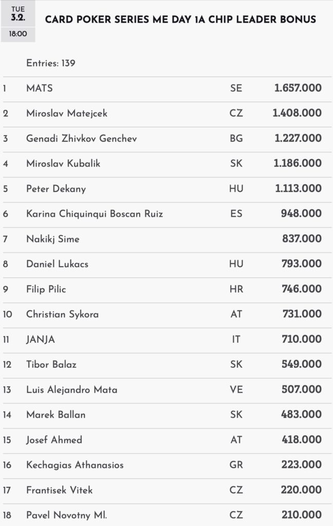 „MATS“ first chip leader of the Card Poker Series!