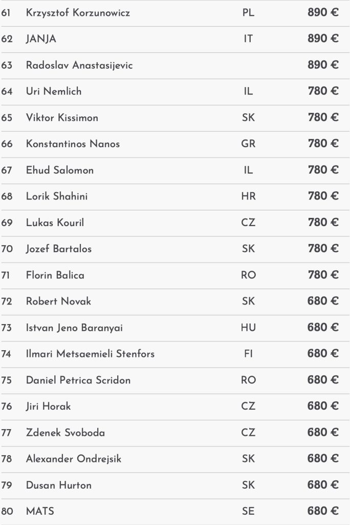 Card Poker Series – 2 Austrians in TV final of the €341,750 Main Event today