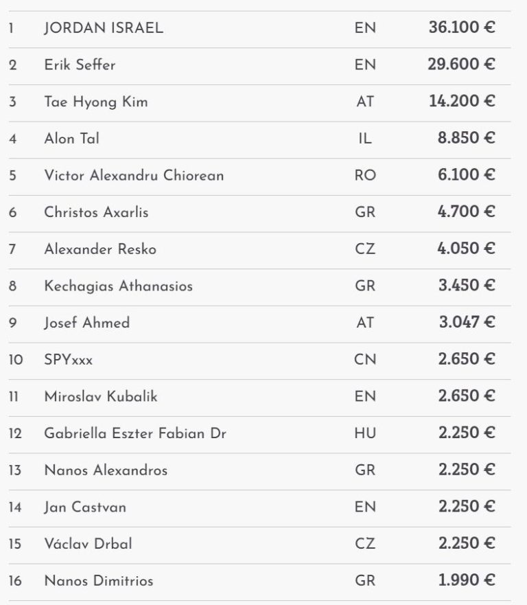 €36,100 and victory for Jordan Israel at the CPS in the Card Casino!