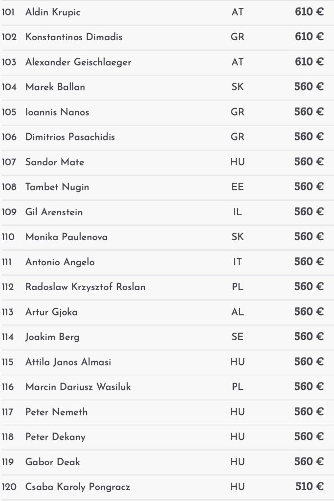 Card Poker Series – 2 Austrians in TV final of the €341,750 Main Event today