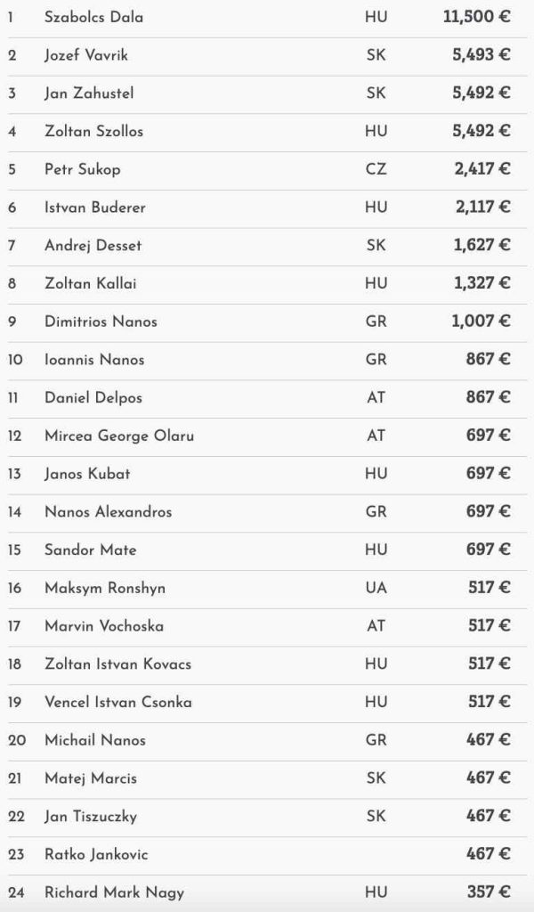 Szabolcs Dala is the Lucky Sevens Champion at Card Casino SK!