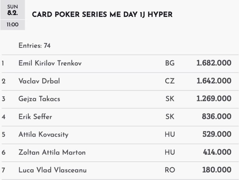 Card Poker Series – 2 Austrians in TV final of the €341,750 Main Event today