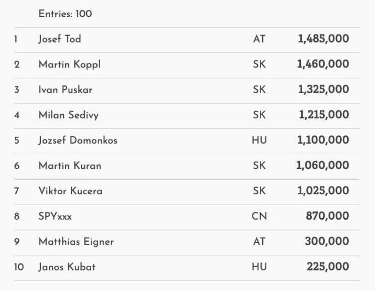 Josef Tod first chip leader at the Grand Prix kickoff with 100 entries!