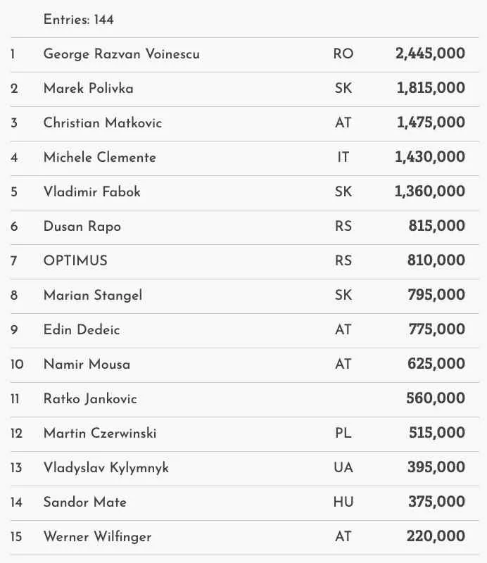 George Voinescu takes the scepter of the Grand Prix at Card Casino SK!