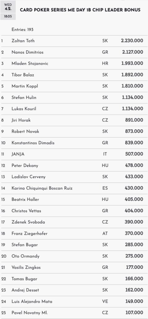 193 Entries chase the chip leader bonus on Day 1B of the Card Poker Series!