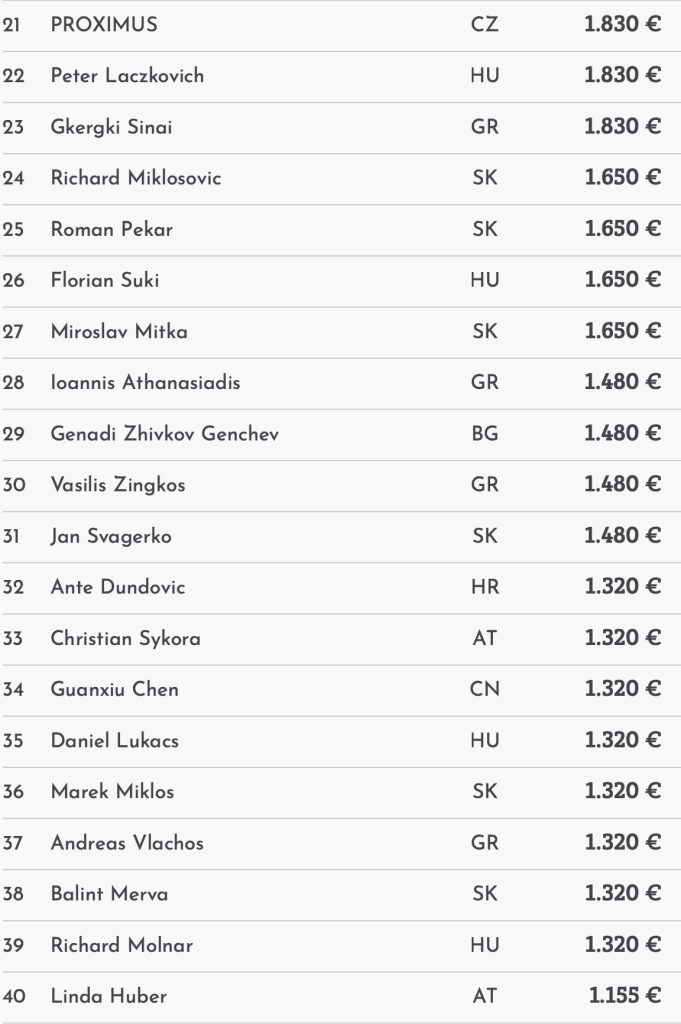 Card Poker Series – 2 Austrians in TV final of the €341,750 Main Event today