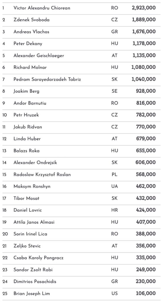 CC SK Card Poker Series – With the guarantee cracked heading into the final day!