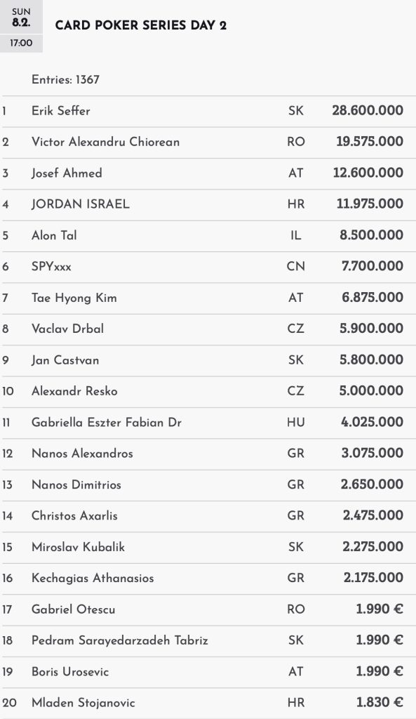 Card Poker Series – 2 Austrians in TV final of the €341,750 Main Event today