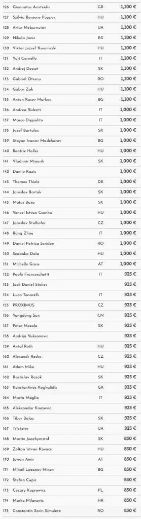Card Casino SK – The Skill Poker Master Champion is decided – Vitalii Shcherba pockets €68.700!