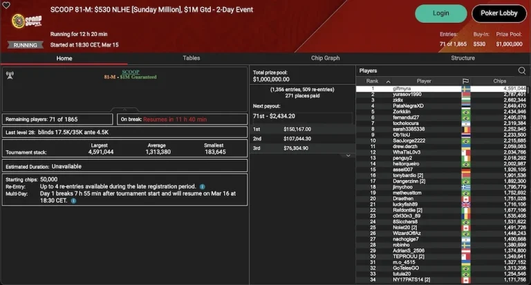 PokerStars SCOOP Day 14 – 'Redarion' from Austria leads in the SCOOP 80-M Sunday Warm-Up!
