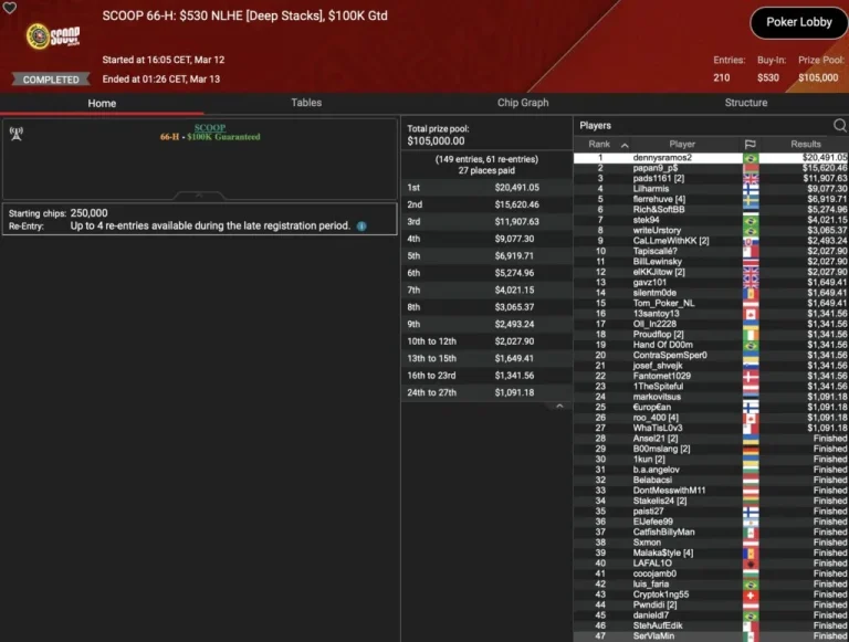 SCOOP: Spraggy wins Side Event! Schemion and “kackvogel84” lead in the Thursday Thrill!