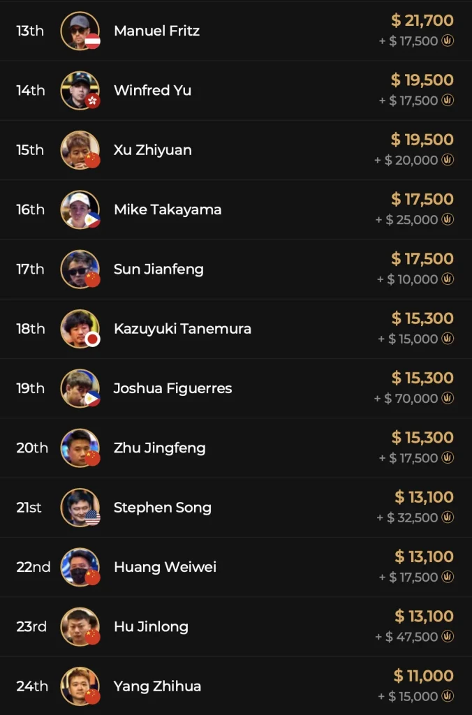 Triton ONE – Eisen pulls 5k Bounty and is Chipleader in the Main Event / Debutante Kanaizumi wins MB Event