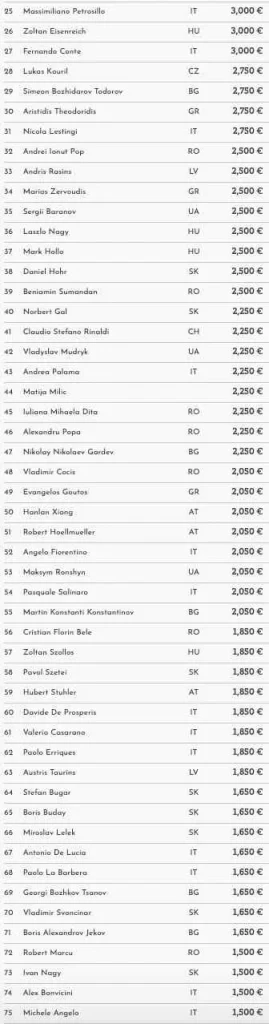 Card Casino SK – The Skill Poker Master Champion is decided – Vitalii Shcherba pockets €68.700!