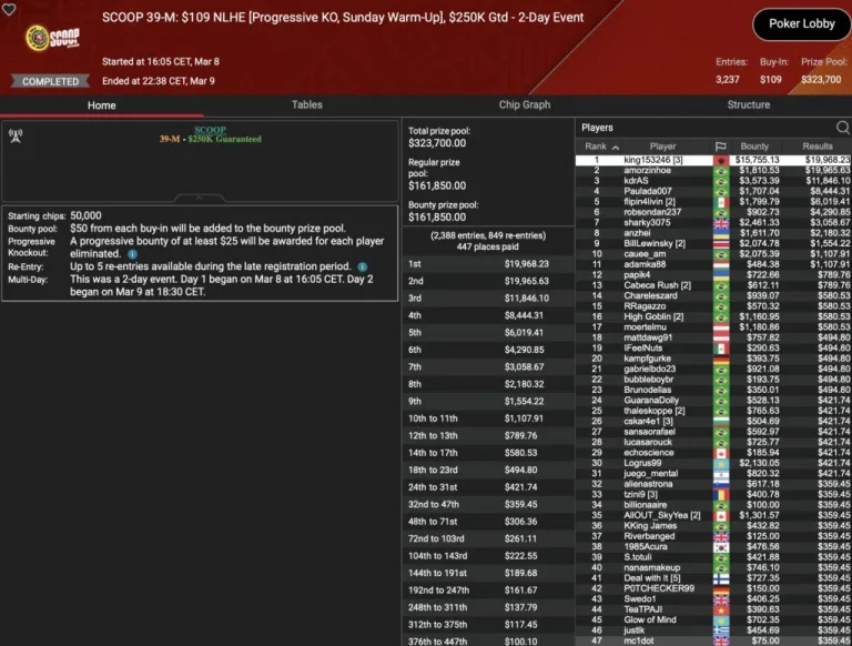 SCOOP Day 9 – B00M! Die Baumschlange takes 3rd place in the Sunday Million! Leonard, Angelov & Vousden win trophies!