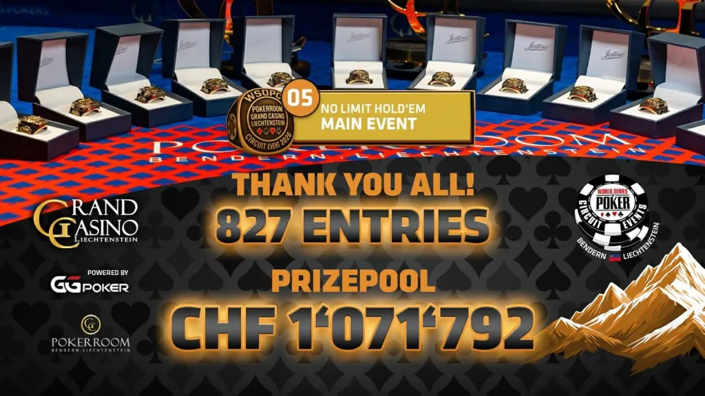 827 entries break the €1M guarantee in the WSOPC Main Event! Lulei Hu in the lead!