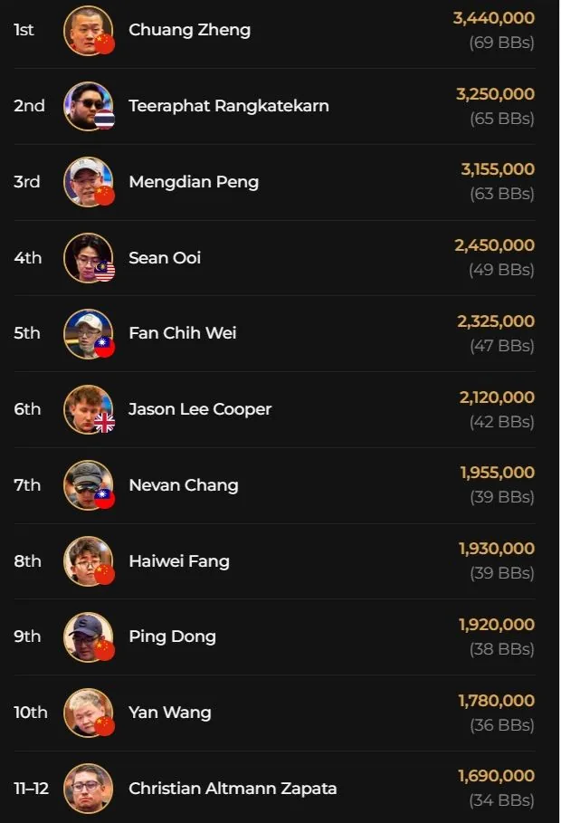 Joshua Gebissa in the final at the 3k QQPK Genesis of the Triton ONE in Jeju!