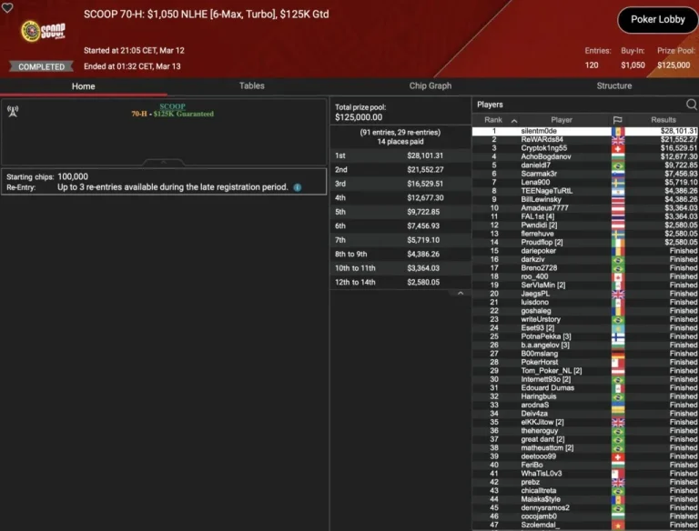SCOOP: Spraggy wins Side Event! Schemion and “kackvogel84” lead in the Thursday Thrill!