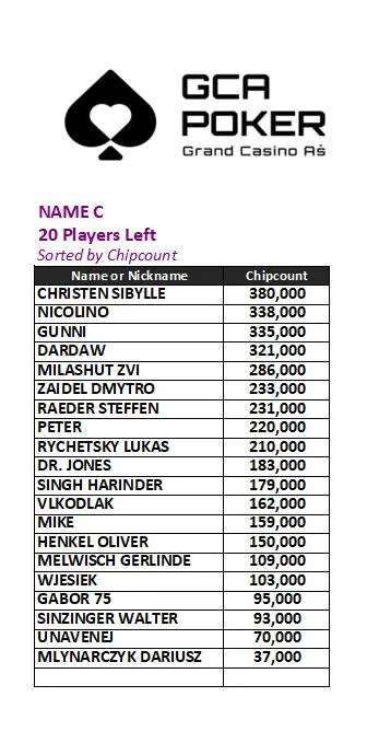 GCA Pokerroom – Close call with the guarantee in the GI Main Event – Is there extra value?