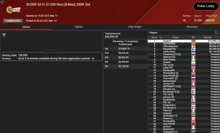 SCOOP – Wilson wins the Super Tuesday, „sintoras“ third / ZOOM-Trophy for „greenfou21“!