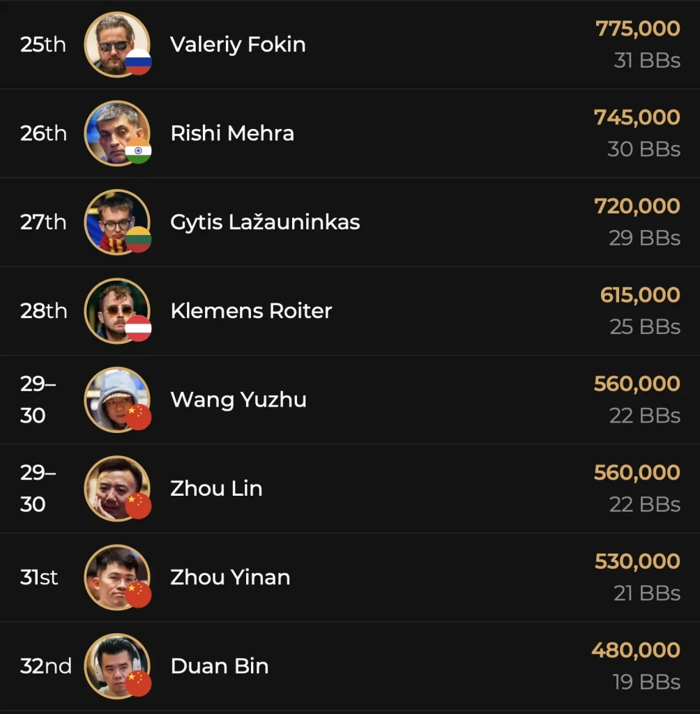 Triton ONE Main Event Final Table set / Chris Nguyen 2nd Chipleader in the T1 High Roller!