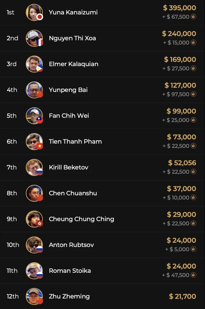 Triton ONE – Eisen pulls 5k Bounty and is Chipleader in the Main Event / Debutante Kanaizumi wins MB Event