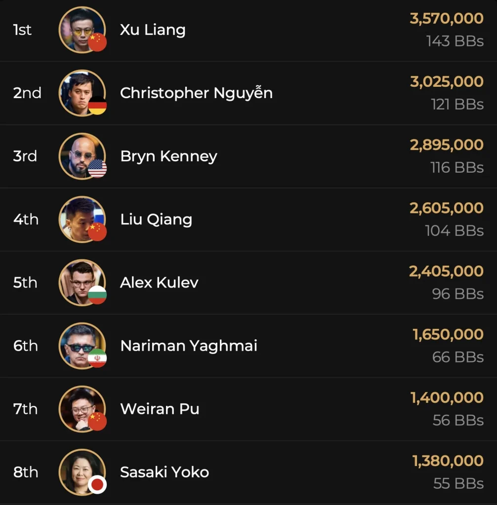Triton ONE Main Event Final Table set / Chris Nguyen 2nd Chipleader in the T1 High Roller!
