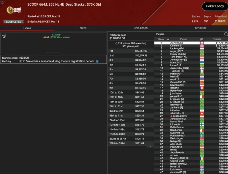 SCOOP: Spraggy wins Side Event! Schemion and “kackvogel84” lead in the Thursday Thrill!