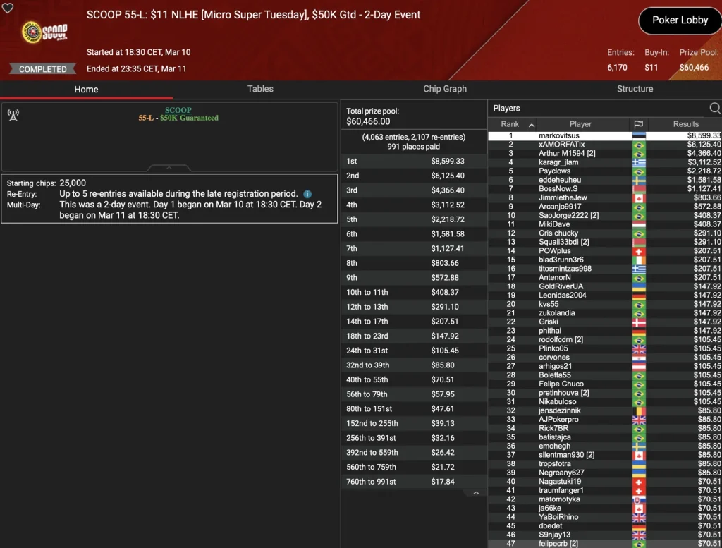 SCOOP – Wilson wins the Super Tuesday, „sintoras“ third / ZOOM-Trophy for „greenfou21“!