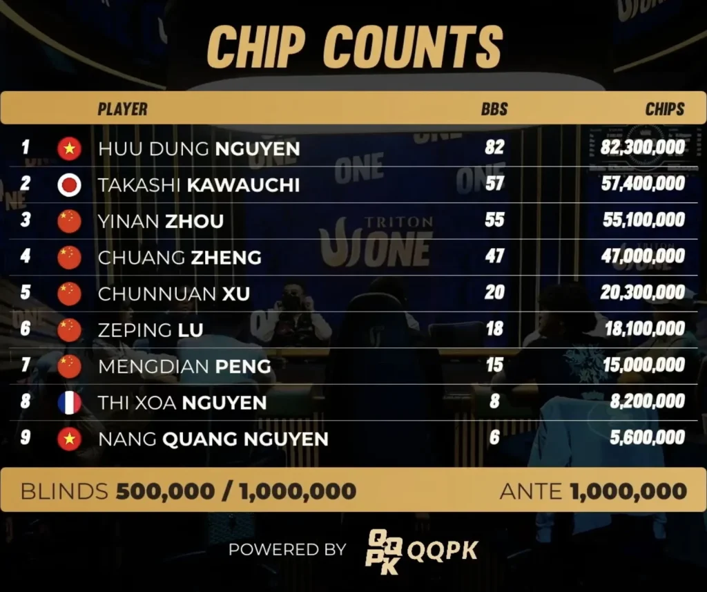 Triton ONE – The QQPK Genesis Final Table is set, €586.000 for 1st place!