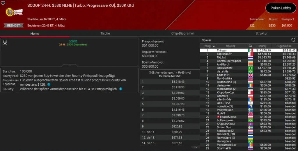 Online legend Sintoras strikes at the SCOOP on PokerStars!