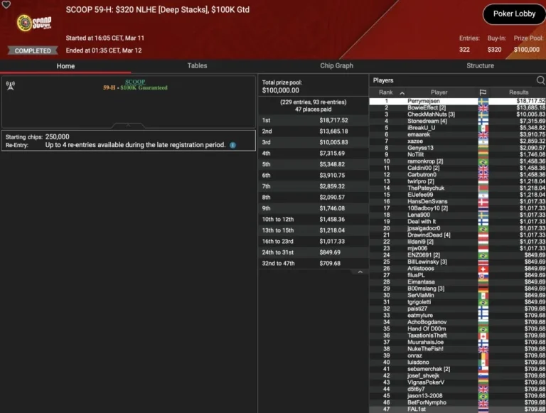 SCOOP – Wilson wins the Super Tuesday, „sintoras“ third / ZOOM-Trophy for „greenfou21“!
