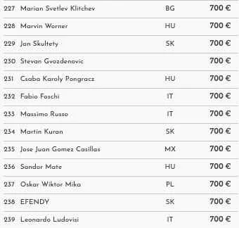 Card Casino SK – The Skill Poker Master Champion is decided – Vitalii Shcherba pockets €68.700!