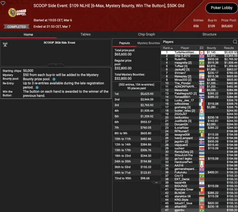 Bokowski finishes 3rd in S.E. on SCOOP rest day, „ImExxec“ wins ZOOM Event