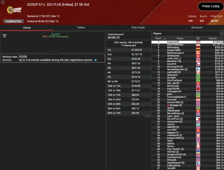 SCOOP: Spraggy wins Side Event! Schemion and “kackvogel84” lead in the Thursday Thrill!