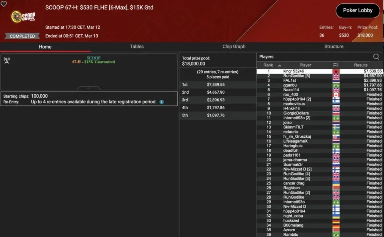 SCOOP: Spraggy wins Side Event! Schemion and “kackvogel84” lead in the Thursday Thrill!