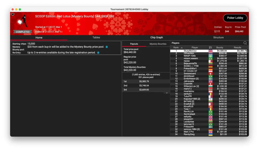 PokerStars SCOOP – Day 1 – Martin Mulsow wins, Neymar jr. in front!