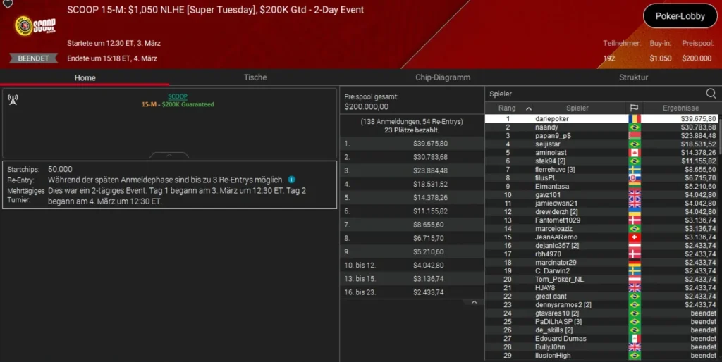 Online legend Sintoras strikes at the SCOOP on PokerStars!