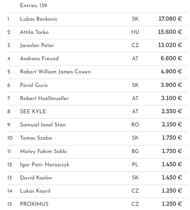 BCS Samorin – Benkovic wins the PLO, big overlay at the Main Event!
