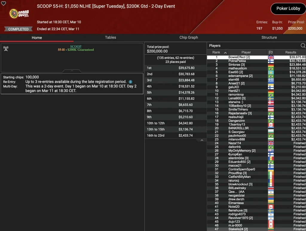 SCOOP – Wilson wins the Super Tuesday, „sintoras“ third / ZOOM-Trophy for „greenfou21“!