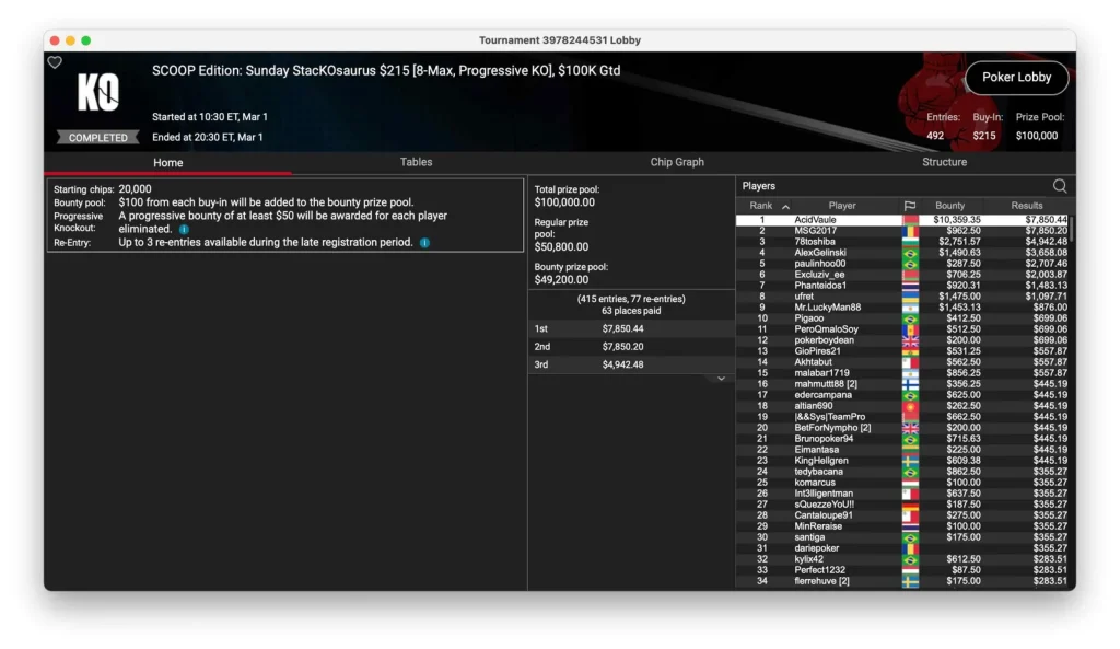 PokerStars SCOOP – Day 1 – Martin Mulsow wins, Neymar jr. in front!