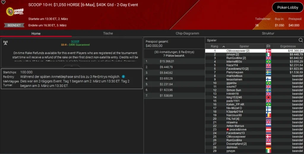 PokerStars SCOOP Day 3 – Petersen beats Neymar Jr. at the SHR!