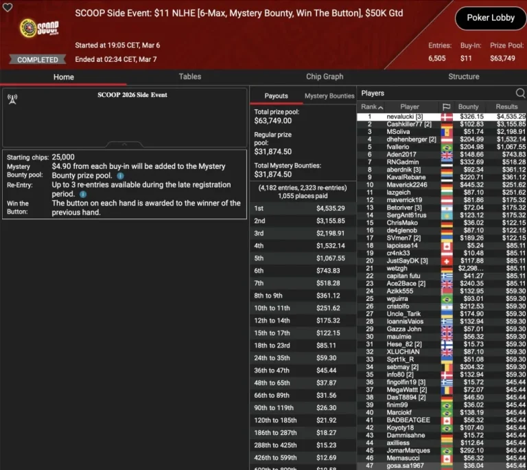 Bokowski finishes 3rd in S.E. on SCOOP rest day, „ImExxec“ wins ZOOM Event