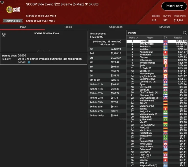 Bokowski finishes 3rd in S.E. on SCOOP rest day, „ImExxec“ wins ZOOM Event