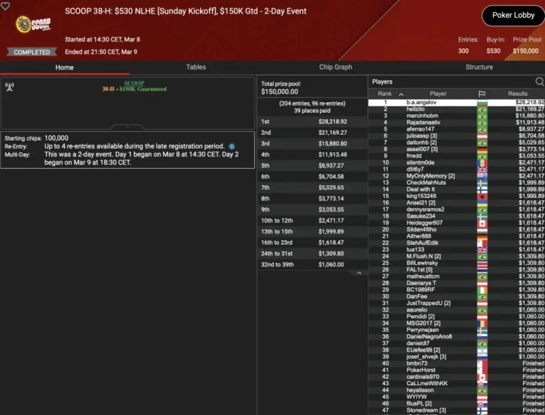 SCOOP Day 9 – B00M! Die Baumschlange takes 3rd place in the Sunday Million! Leonard, Angelov & Vousden win trophies!