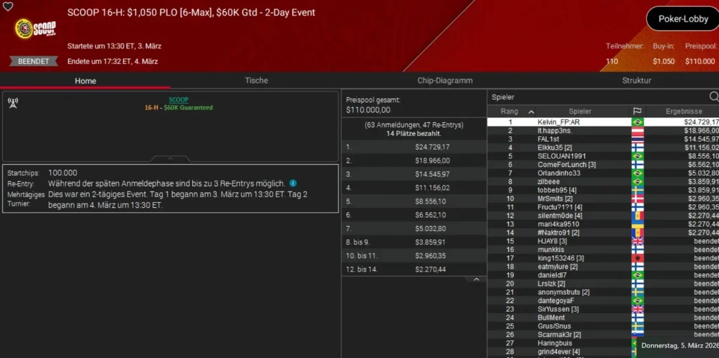 Online legend Sintoras strikes at the SCOOP on PokerStars!