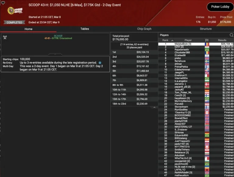 SCOOP Day 9 – B00M! Die Baumschlange takes 3rd place in the Sunday Million! Leonard, Angelov & Vousden win trophies!