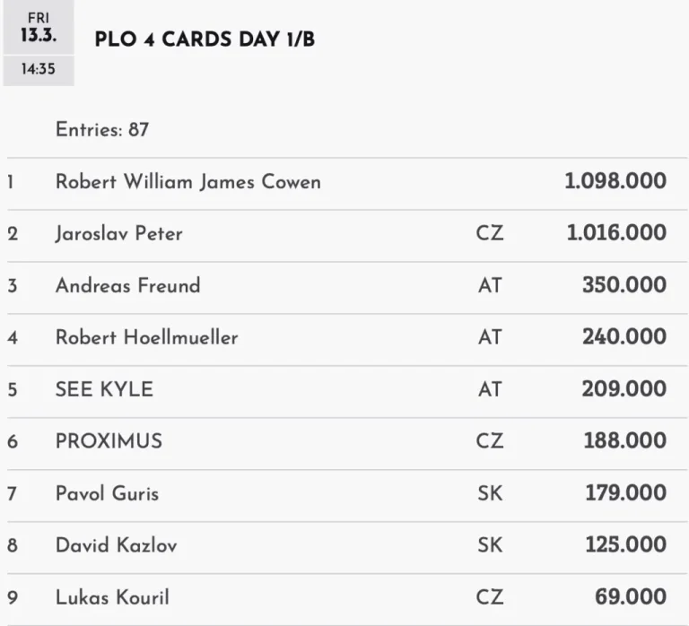Black Crown Series – Peter Krajnyak wins the Warm-Up, Value Alert in the €500k Main Event!