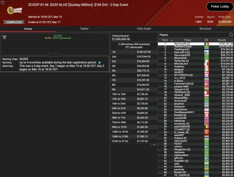 SCOOP – Nedelcu ships the Sunday Million / Trophy for “2TooManyTimes”!