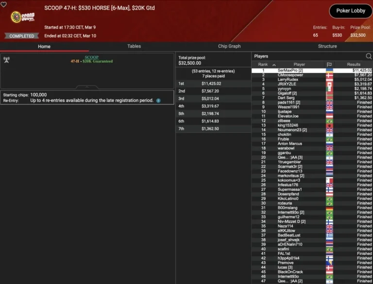 SCOOP Day 9 – B00M! Die Baumschlange takes 3rd place in the Sunday Million! Leonard, Angelov & Vousden win trophies!